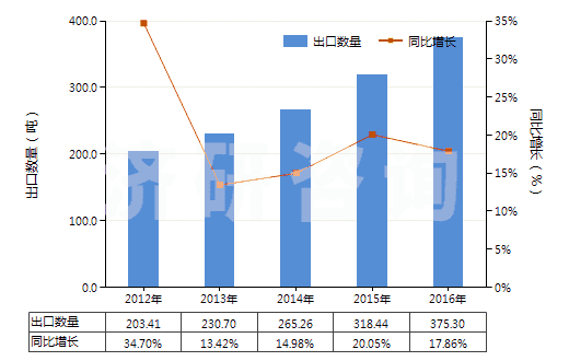 2012-2016年中國其他甾族激素及其衍生物和結(jié)構(gòu)類似物(HS29372900)出口量及增速統(tǒng)計
